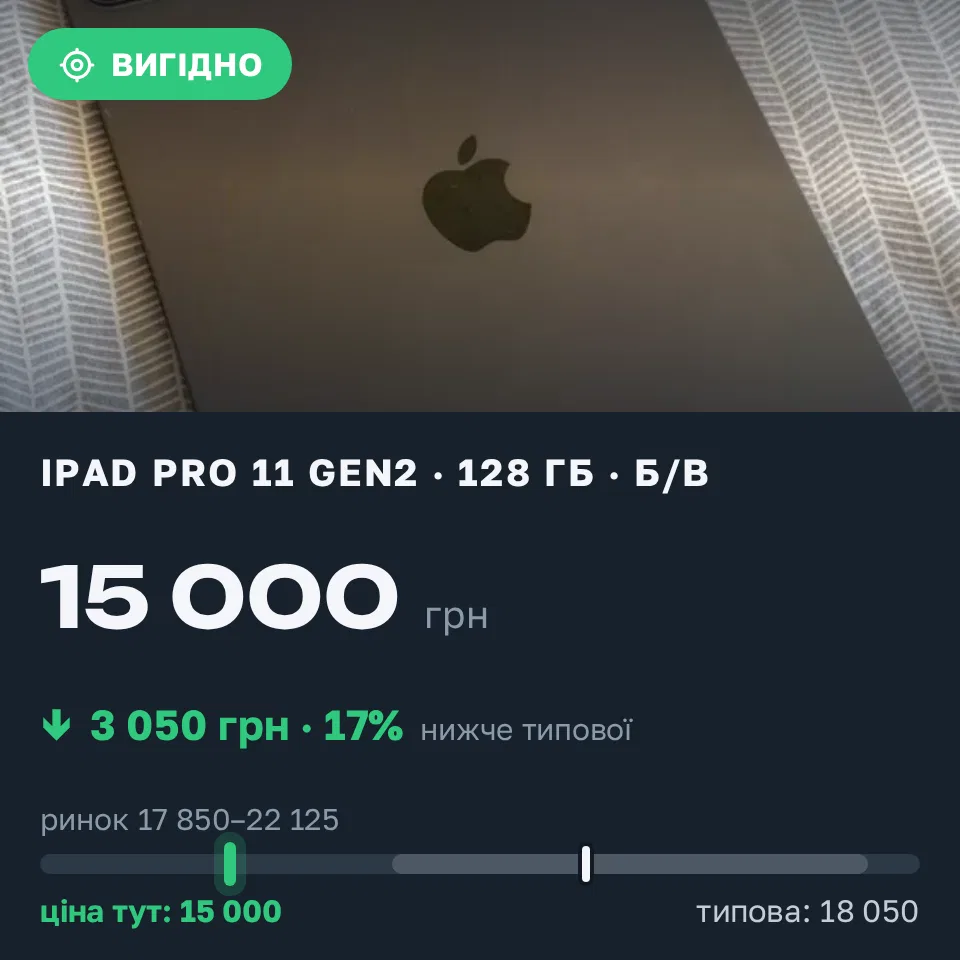 Знахідка Trofey: iPad Pro 11-inch (2nd generation) 128 ГБ б/у за 15 000 грн — на 3 050 грн (−17%) нижче ринку. Одеса, 01.09 14:30.