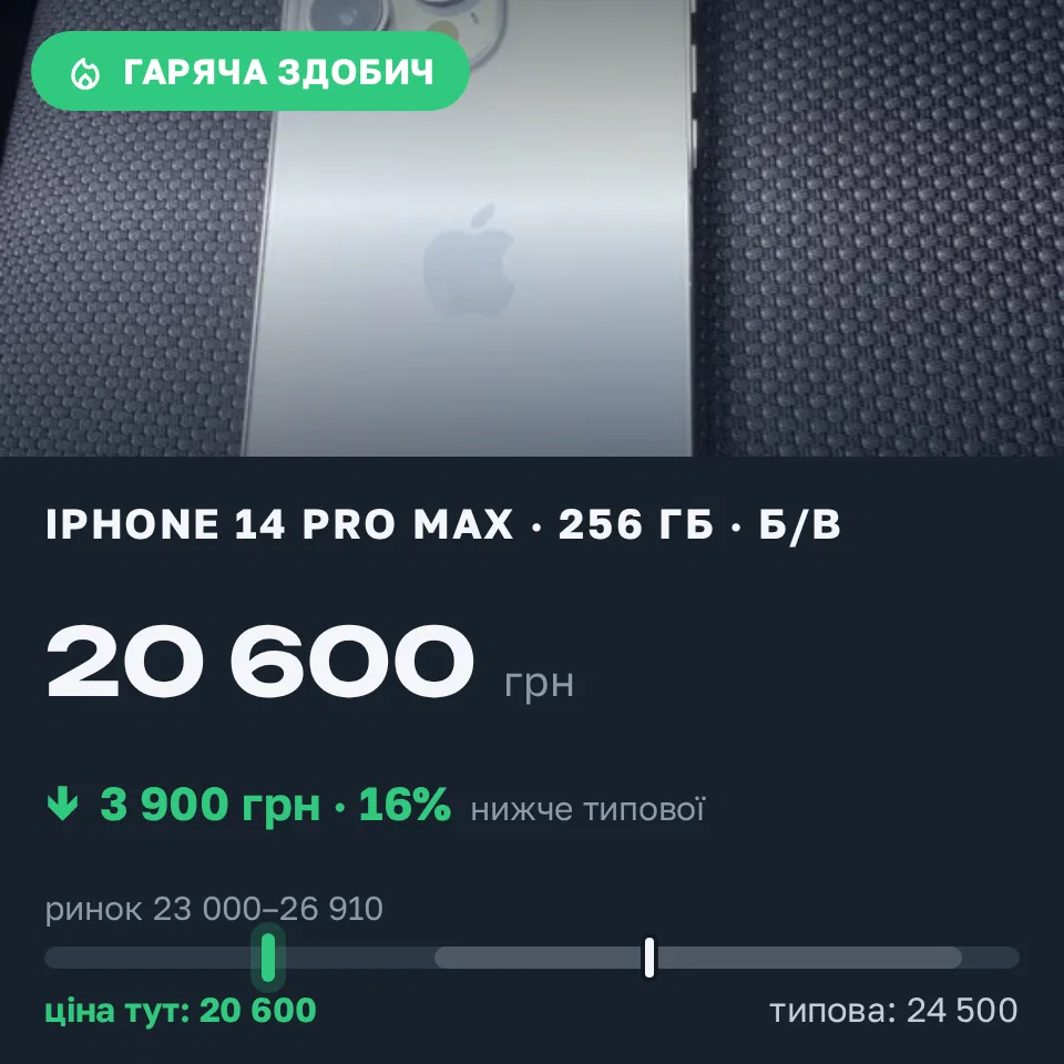 Знахідка Trofey: iPhone 14 Pro Max 256 ГБ б/у за 20 600 грн — на 3 900 грн (−16%) нижче ринку. Коростень, 01.09 14:31.