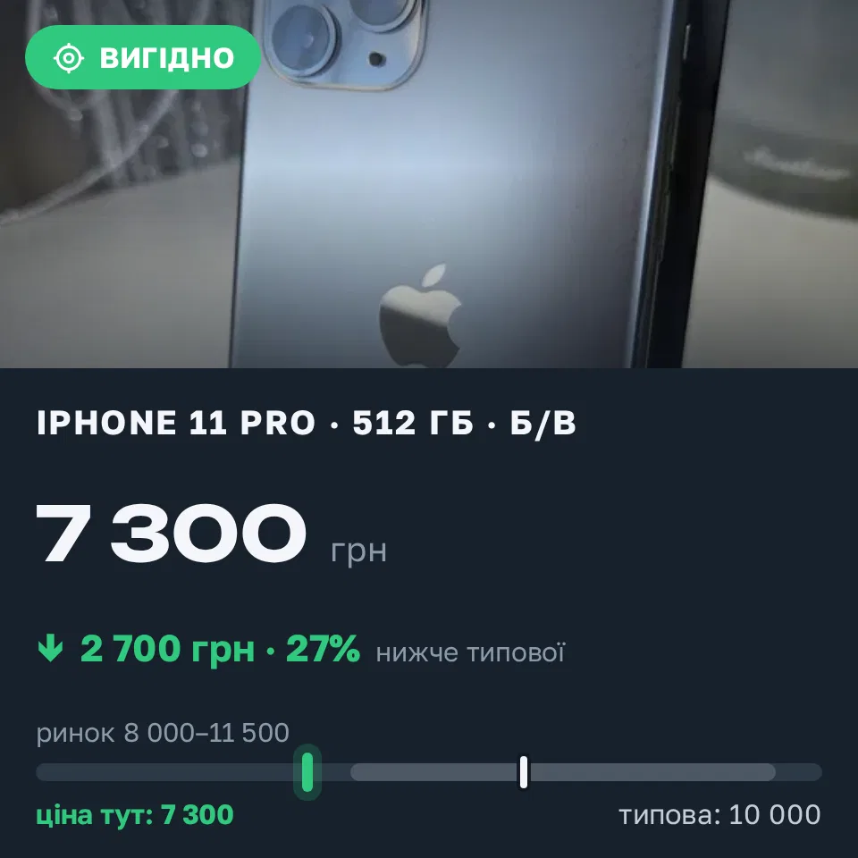 Знахідка Trofey: iPhone 11 Pro 512 ГБ б/у за 7 300 грн — на 2 700 грн (−27%) нижче ринку. Золочів, 01.09 14:31.