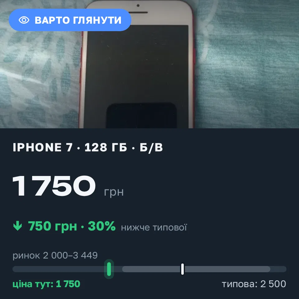 Знахідка Trofey: iPhone 7 128 ГБ б/у за 1 750 грн — на 750 грн (−30%) нижче ринку. Київ, 01.09 14:37.