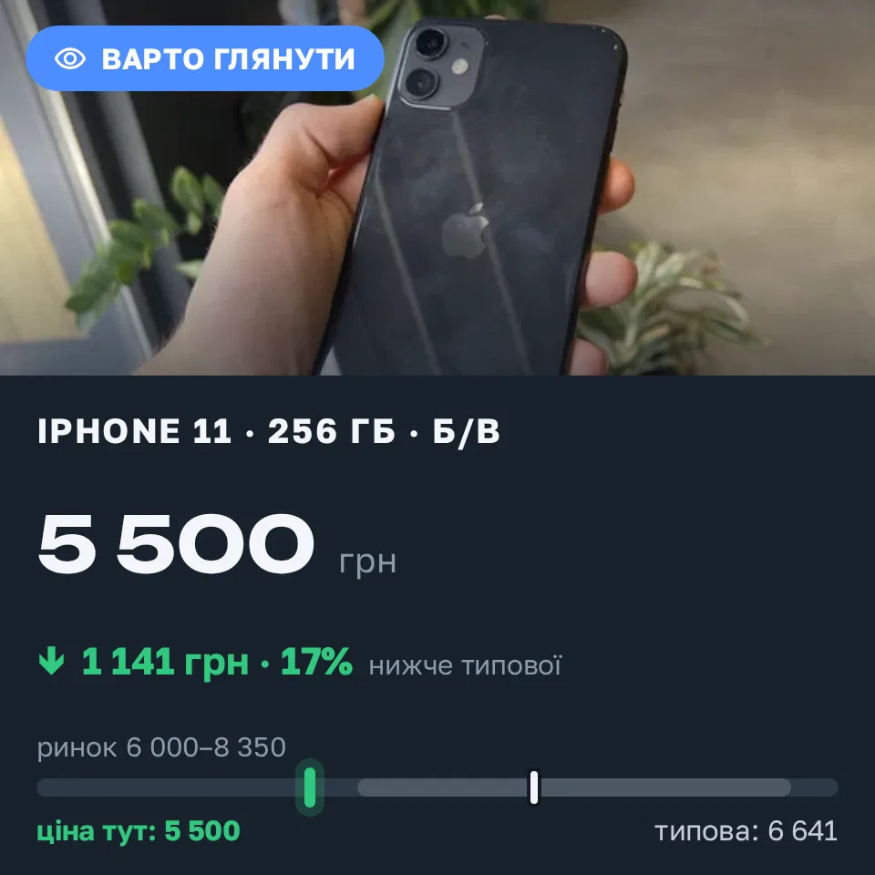 Знахідка Trofey: iPhone 11 256 ГБ б/у за 5 500 грн — на 1 582 грн (−17%) нижче ринку. Одеса, 01.09 14:37.