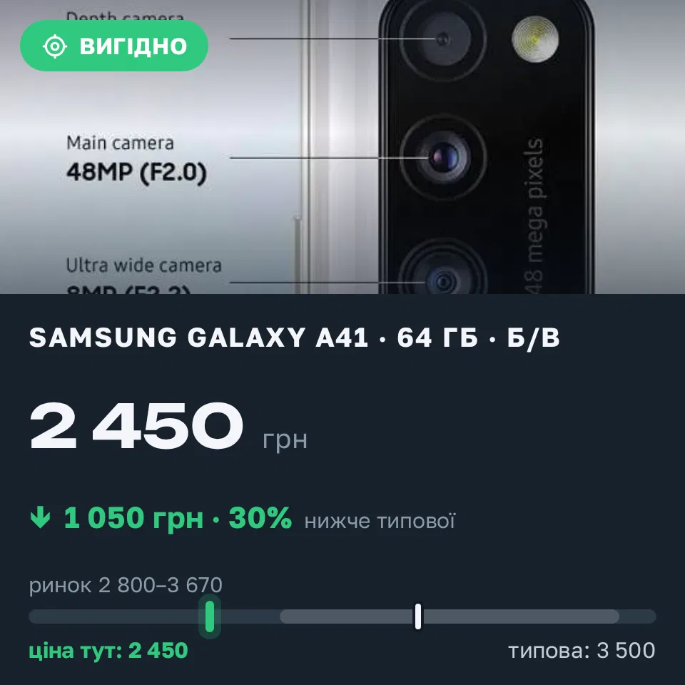 Знахідка Trofey: Galaxy A41 64 ГБ б/у за 2 450 грн — на 1 050 грн (−30%) нижче ринку. Івано-Франківськ, 01.09 14:42.