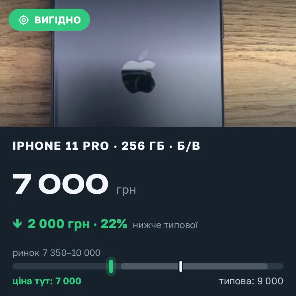 Знахідка Trofey: iPhone 11 Pro 256 ГБ б/у за 7 000 грн — на 2 000 грн (−22%) нижче ринку. Кременчук, 01.09 14:58.