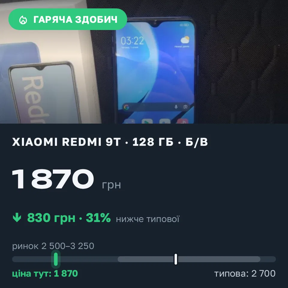 Знахідка Trofey: Redmi 9T 128 ГБ б/у за 1 870 грн — на 830 грн (−31%) нижче ринку. Одеса, 01.09 15:04.