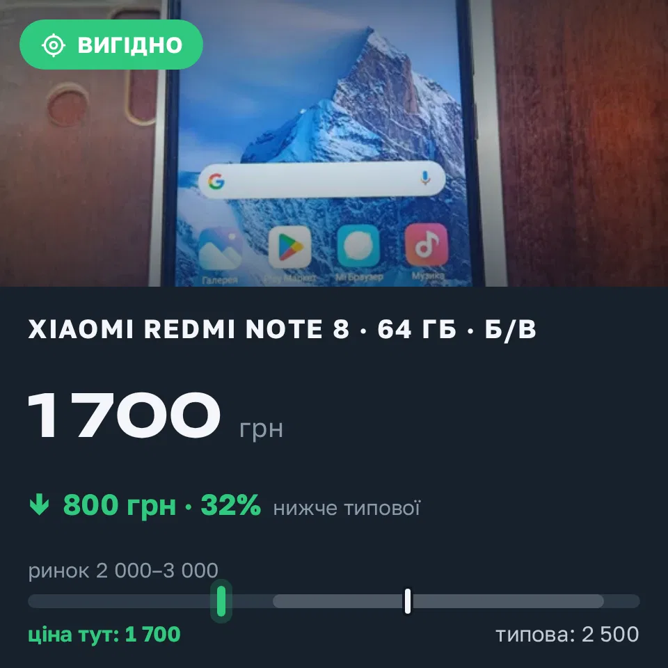 Знахідка Trofey: Redmi Note 8 64 ГБ б/у за 1 700 грн — на 800 грн (−32%) нижче ринку. Млинів, 01.09 15:03.