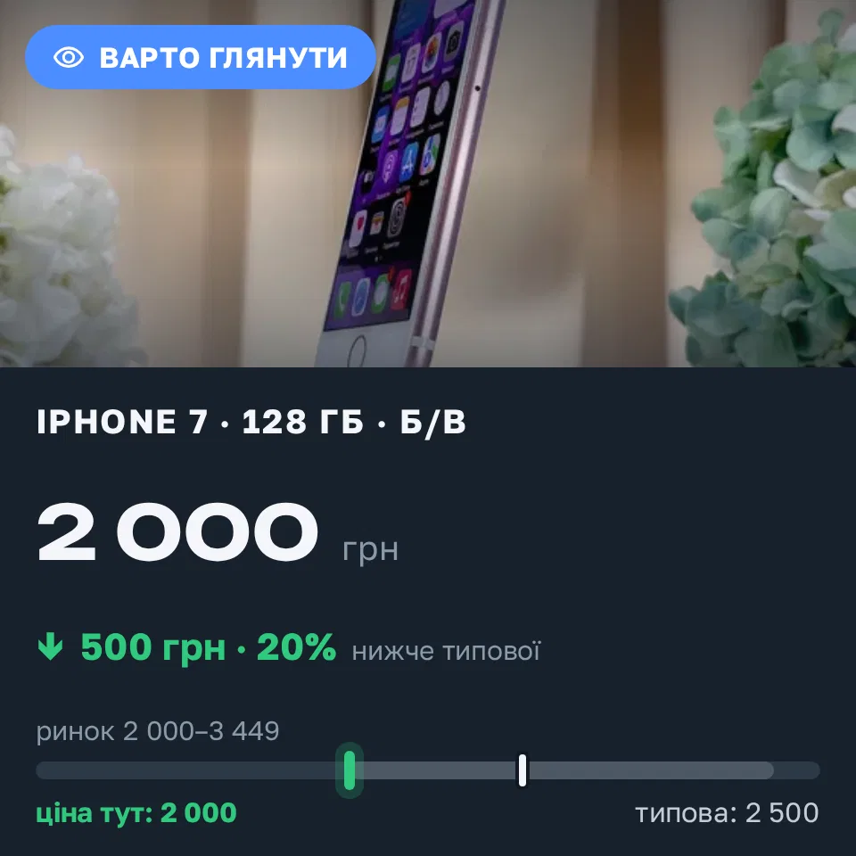 Знахідка Trofey: iPhone 7 256 ГБ б/у за 2 000 грн — на 500 грн (−20%) нижче ринку. Київ, 01.09 15:09.