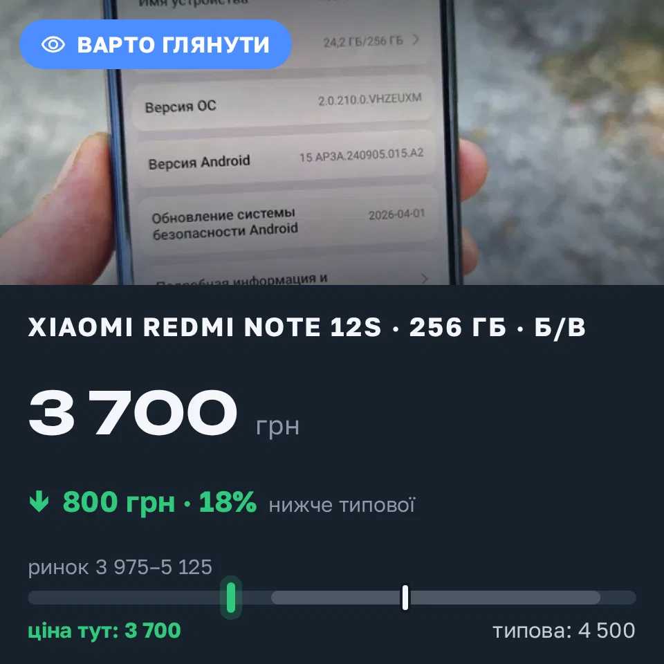 Знахідка Trofey: Redmi Note 12s 256 ГБ б/у за 3 700 грн — на 800 грн (−18%) нижче ринку. Кам’янське, 01.09 15:09.