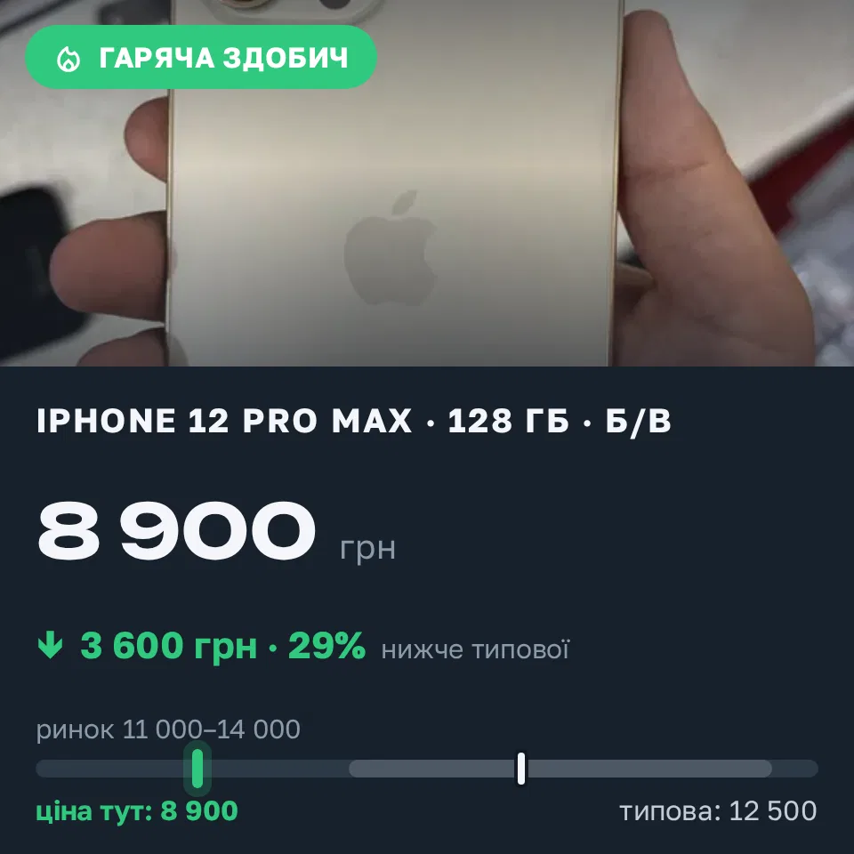 Знахідка Trofey: iPhone 12 Pro Max 128 ГБ б/у за 8 900 грн — на 3 600 грн (−29%) нижче ринку. Чернівці, 01.09 15:18.