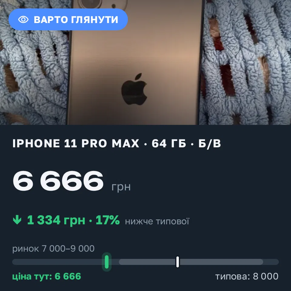 Знахідка Trofey: iPhone 11 Pro Max 64 ГБ б/у за 6 666 грн — на 1 334 грн (−17%) нижче ринку. Апостолове, 01.09 15:29.