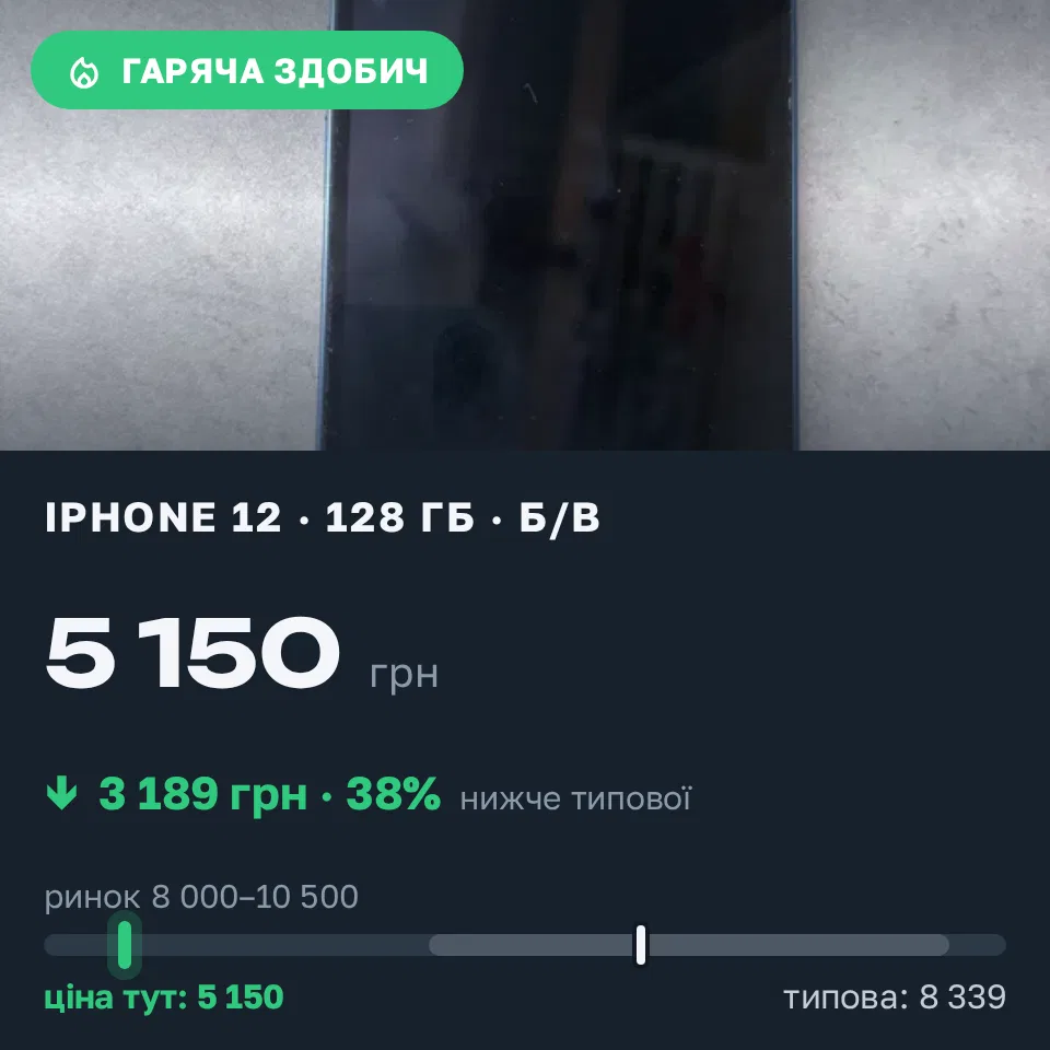 Знахідка Trofey: iPhone 12 128 ГБ б/у за 5 150 грн — на 3 850 грн (−38%) нижче ринку. Миколаїв, 01.09 15:31.