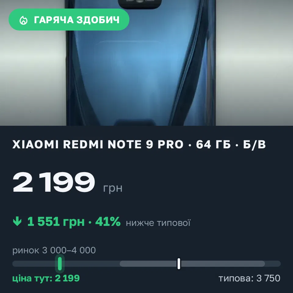 Знахідка Trofey: Redmi Note 9 Pro 64 ГБ б/у за 2 199 грн — на 1 551 грн (−41%) нижче ринку. Рівне, 01.09 15:45.