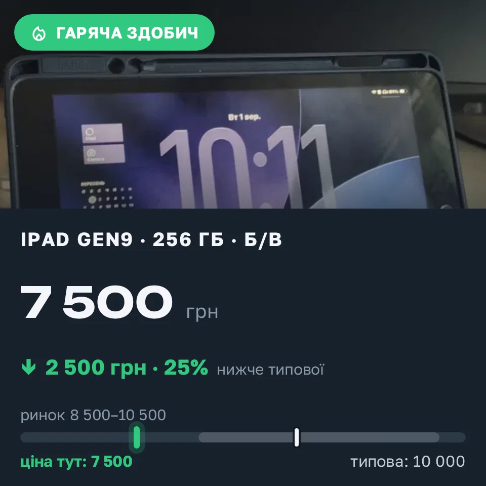 Знахідка Trofey: iPad (9th generation) 256 ГБ б/у за 7 500 грн — на 2 500 грн (−25%) нижче ринку. Київ, 01.09 15:49.
