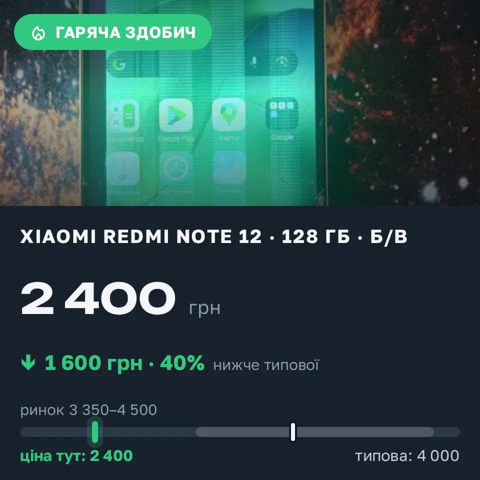 Знахідка Trofey: Redmi Note 12 128 ГБ б/у за 2 400 грн — на 1 600 грн (−40%) нижче ринку. Одеса, 01.09 15:57.