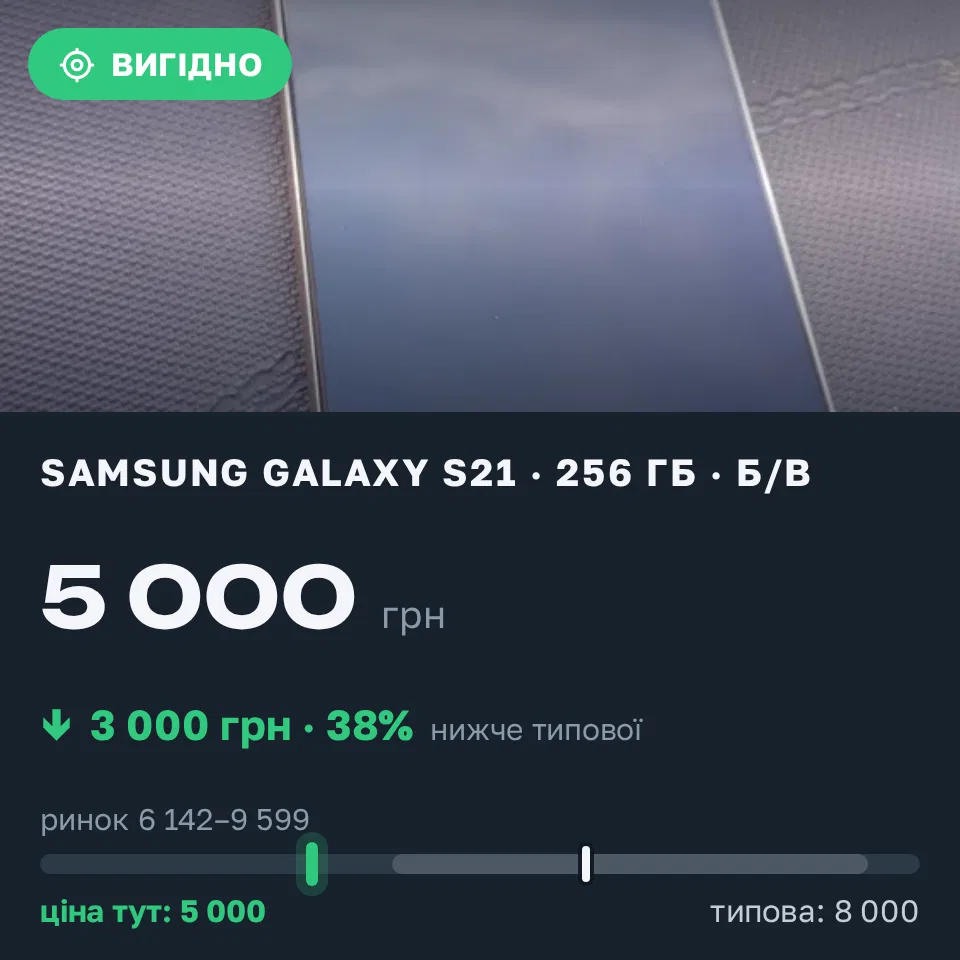 Знахідка Trofey: Galaxy S21 256 ГБ б/у за 5 000 грн — на 3 000 грн (−38%) нижче ринку. Кам’янське, 01.09 15:57.