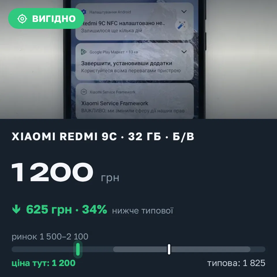 Знахідка Trofey: Redmi 9c 32 ГБ б/у за 1 200 грн — на 625 грн (−34%) нижче ринку. Луцьк, 01.09 16:01.