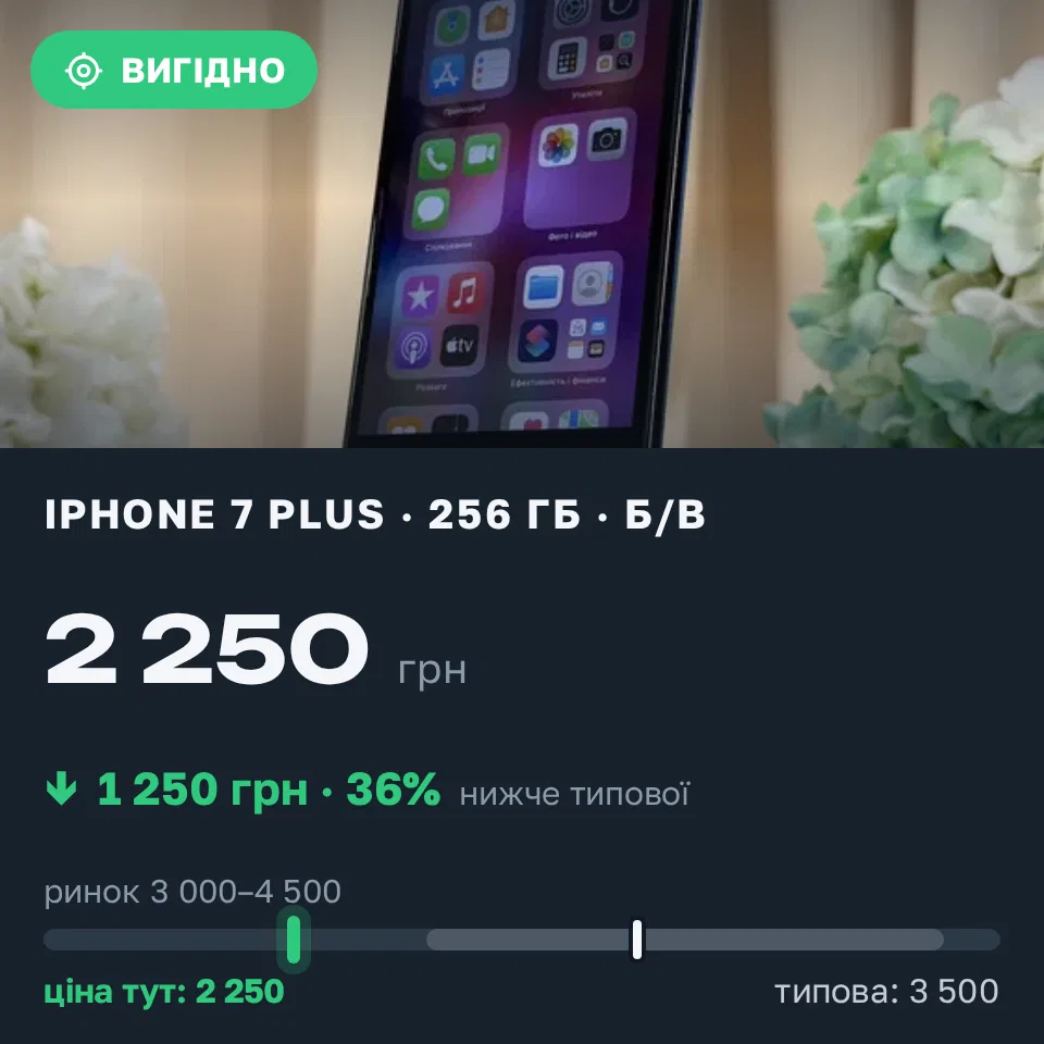 Знахідка Trofey: iPhone 7 Plus 256 ГБ б/у за 2 250 грн — на 1 250 грн (−36%) нижче ринку. Київ, 01.09 16:01.