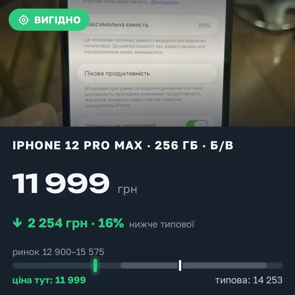 Знахідка Trofey: iPhone 12 Pro Max 256 ГБ б/у за 11 999 грн — на 2 254 грн (−16%) нижче ринку. Львів, 01.09 16:11.