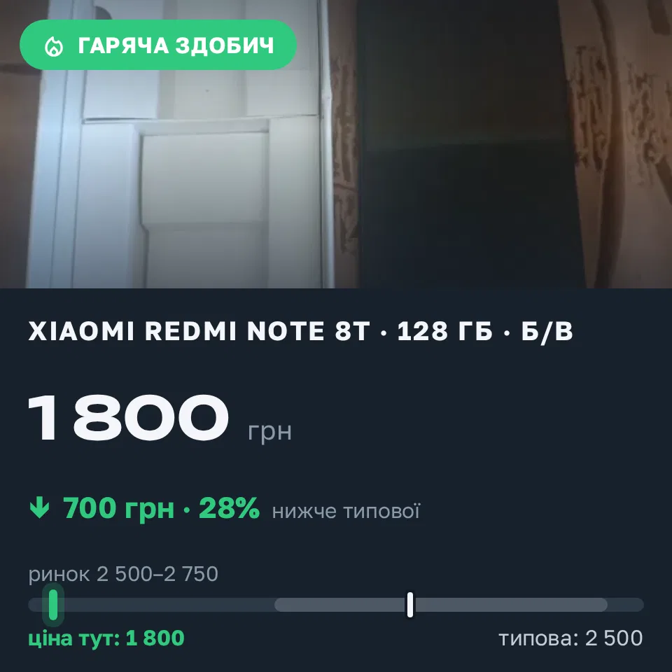 Знахідка Trofey: Redmi Note 8T 128 ГБ б/у за 1 800 грн — на 700 грн (−28%) нижче ринку. Одеса, 01.09 16:11.