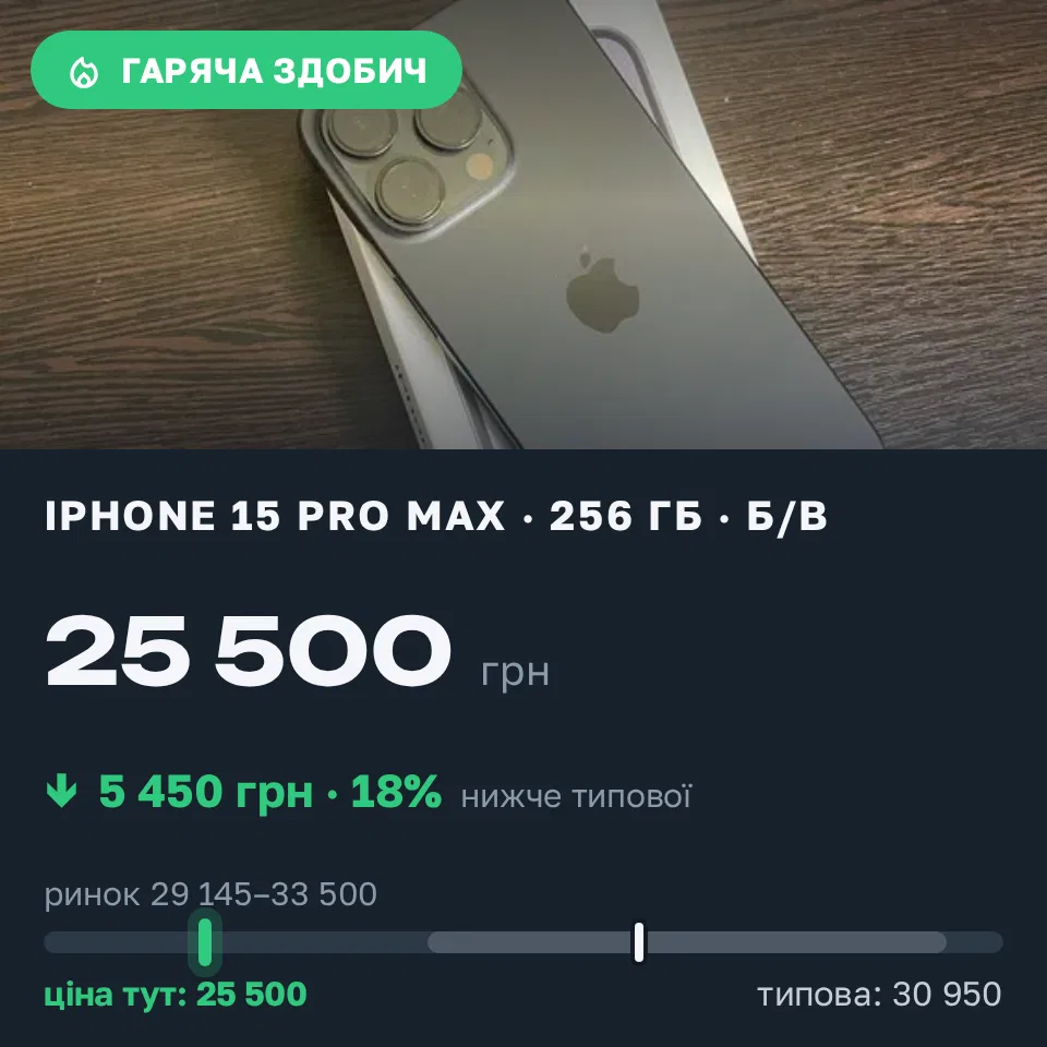 Знахідка Trofey: iPhone 15 Pro Max 256 ГБ б/у за 25 500 грн — на 5 450 грн (−18%) нижче ринку. Бровари, 01.09 16:23.