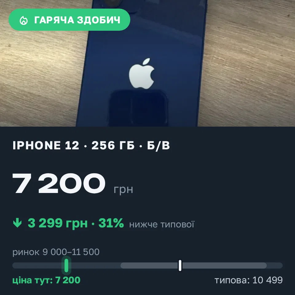 Знахідка Trofey: iPhone 12 256 ГБ б/у за 7 200 грн — на 3 299 грн (−31%) нижче ринку. Київ, 01.09 16:23.