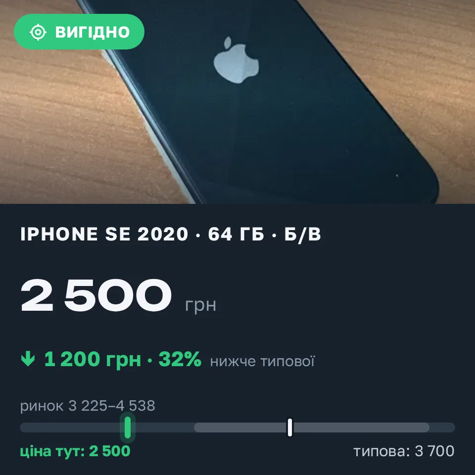 Знахідка Trofey: iPhone SE 2020 64 ГБ б/у за 2 500 грн — на 1 499 грн (−32%) нижче ринку. Харків, 01.09 16:27.