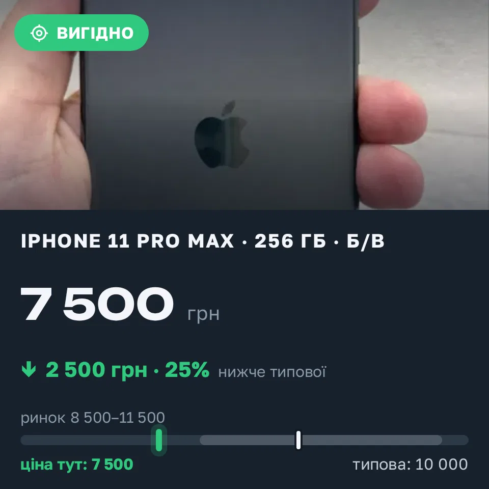 Знахідка Trofey: iPhone 11 Pro Max 256 ГБ б/у за 7 500 грн — на 2 500 грн (−25%) нижче ринку. Одеса, 01.09 16:36.