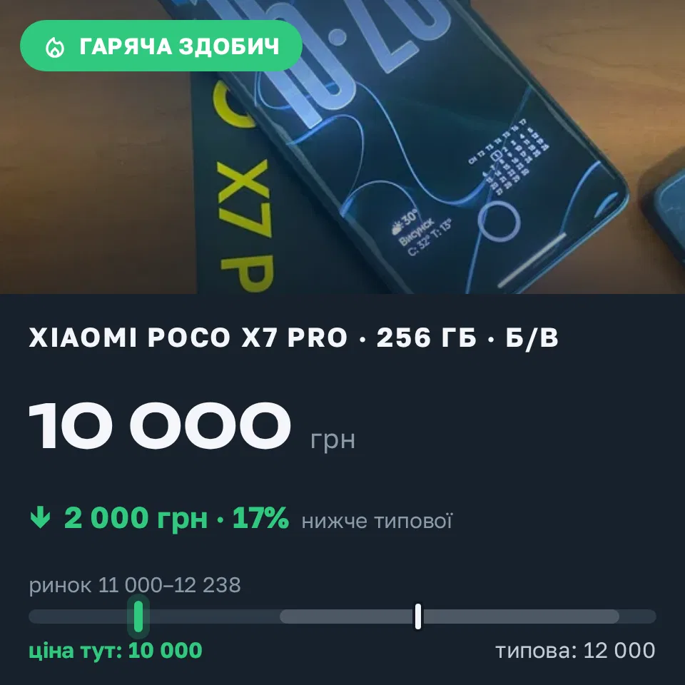 Знахідка Trofey: Poco X7 Pro 256 ГБ б/у за 10 000 грн — на 2 000 грн (−17%) нижче ринку. Висунськ, 01.09 16:38.