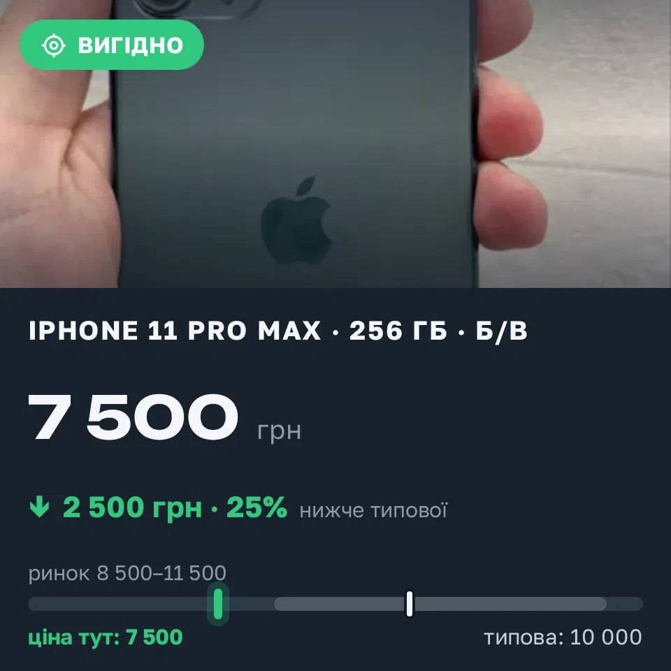 Знахідка Trofey: iPhone 11 Pro Max 256 ГБ б/у за 7 500 грн — на 2 500 грн (−25%) нижче ринку. Одеса, 01.09 16:40.
