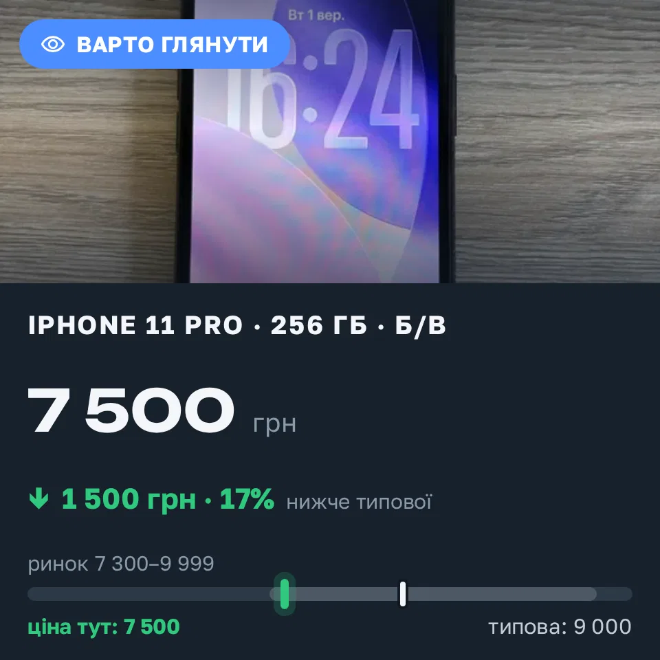 Знахідка Trofey: iPhone 11 Pro 256 ГБ б/у за 7 500 грн — на 1 500 грн (−17%) нижче ринку. Златопіль, 01.09 16:44.