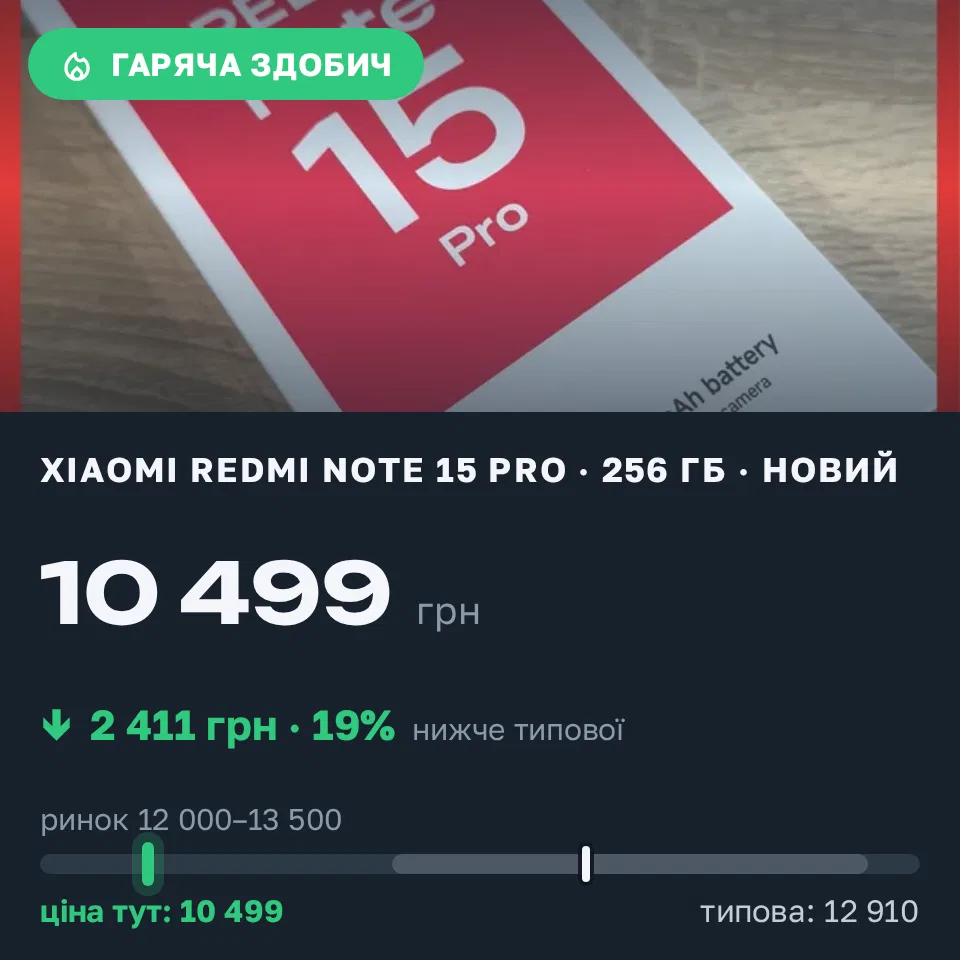 Знахідка Trofey: Redmi Note 15 Pro 256 ГБ нові за 10 499 грн — на 2 411 грн (−19%) нижче ринку. Рівне, 01.09 16:47.