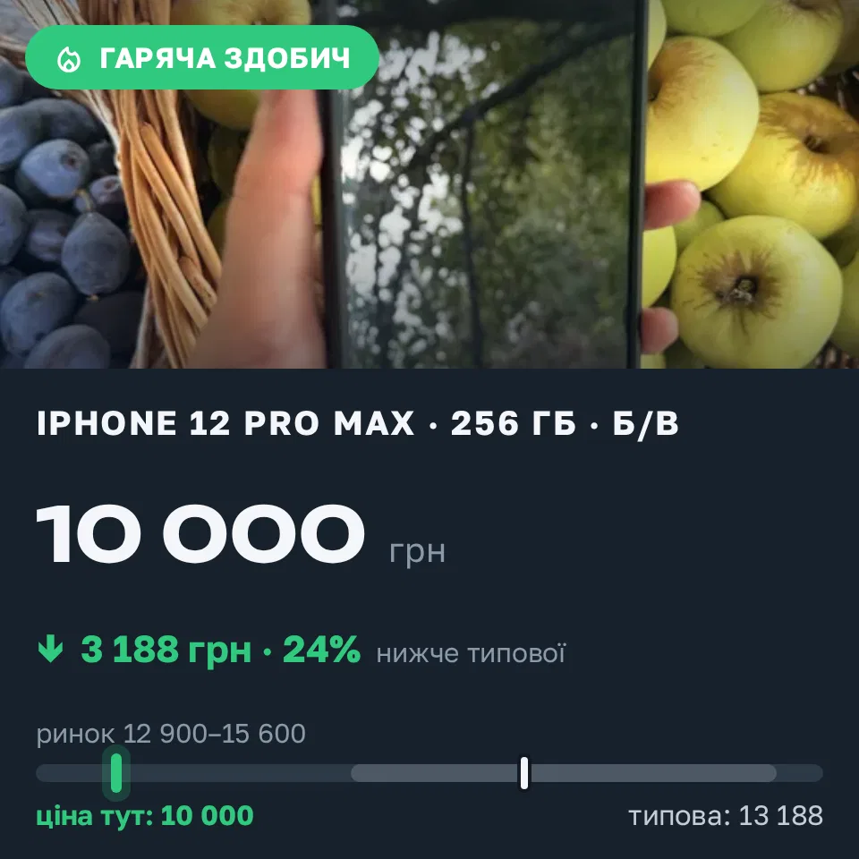 Знахідка Trofey: iPhone 12 Pro Max 256 ГБ б/у за 10 000 грн — на 4 253 грн (−24%) нижче ринку. Київ, 01.09 16:52.