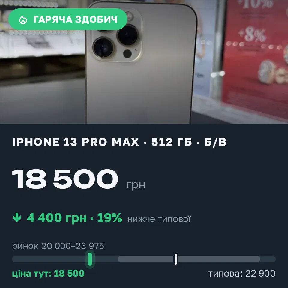 Знахідка Trofey: iPhone 13 Pro Max 512 ГБ б/у за 18 500 грн — на 4 400 грн (−19%) нижче ринку. Чернівці, 01.09 16:58.