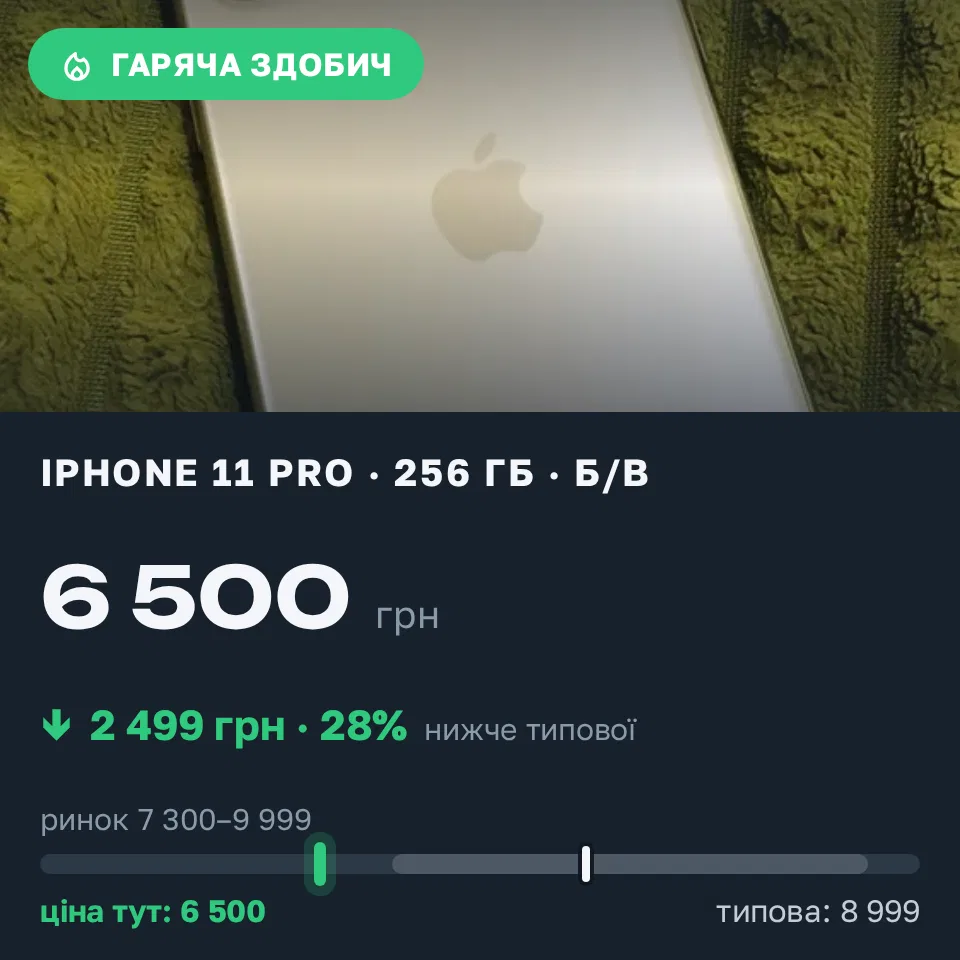 Знахідка Trofey: iPhone 11 Pro 256 ГБ б/у за 6 500 грн — на 2 499 грн (−28%) нижче ринку. Краматорськ, 01.09 17:01.