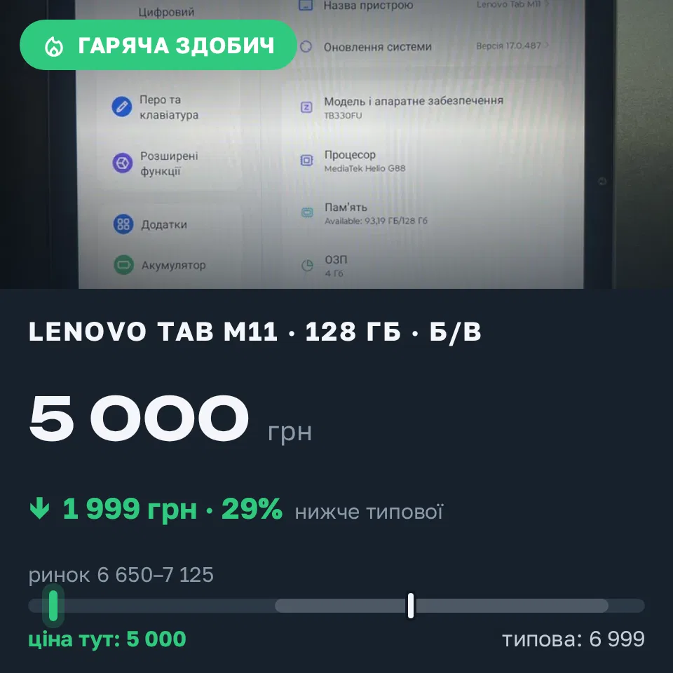 Знахідка Trofey: Lenovo Tab M11 128 ГБ б/у за 5 000 грн — на 1 999 грн (−29%) нижче ринку. Рясне-Руське, 01.09 17:15.