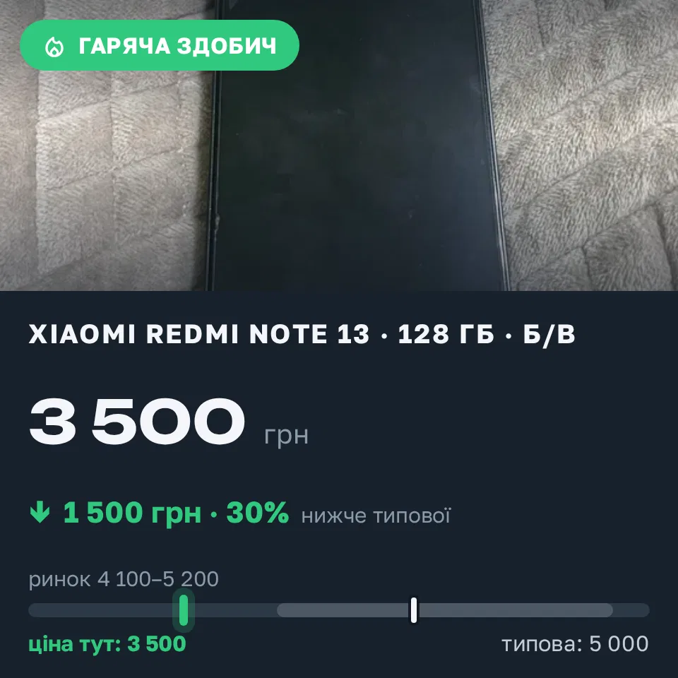 Знахідка Trofey: Redmi Note 13 128 ГБ б/у за 3 500 грн — на 1 500 грн (−30%) нижче ринку. Кожухів, 01.09 17:15.