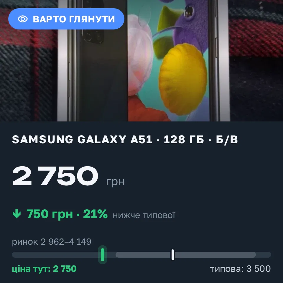 Знахідка Trofey: Galaxy A51 128 ГБ б/у за 2 750 грн — на 750 грн (−21%) нижче ринку. Нова Кочубеївка, 01.09 17:18.