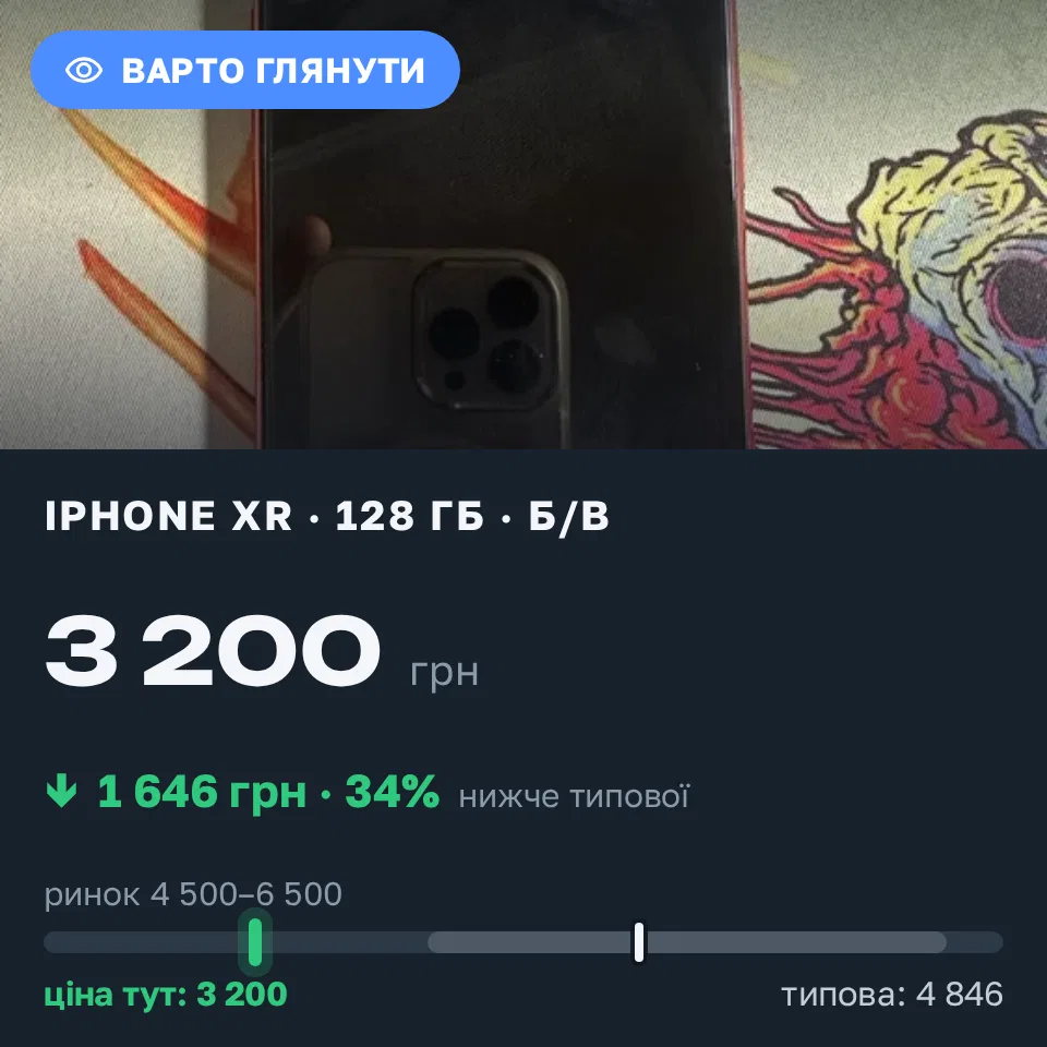 Знахідка Trofey: iPhone XR 128 ГБ б/у за 3 200 грн — на 2 037 грн (−34%) нижче ринку. Новий Биків, 01.09 17:22.
