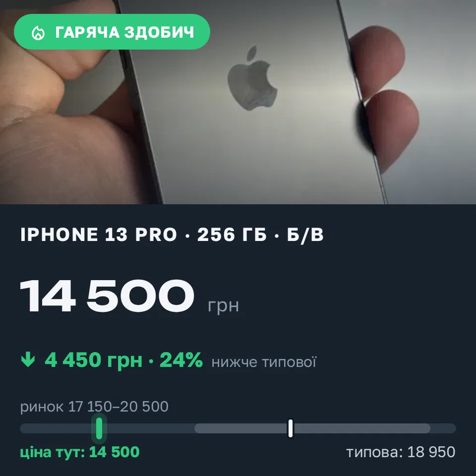 Знахідка Trofey: iPhone 12 128 ГБ б/у за 14 500 грн — на 4 450 грн (−24%) нижче ринку. Кобеляки, 01.09 17:24.