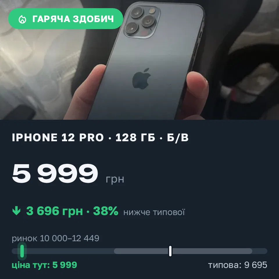 Знахідка Trofey: iPhone 12 Pro 128 ГБ б/у за 5 999 грн — на 5 001 грн (−38%) нижче ринку. Ірпінь, 01.09 17:26.