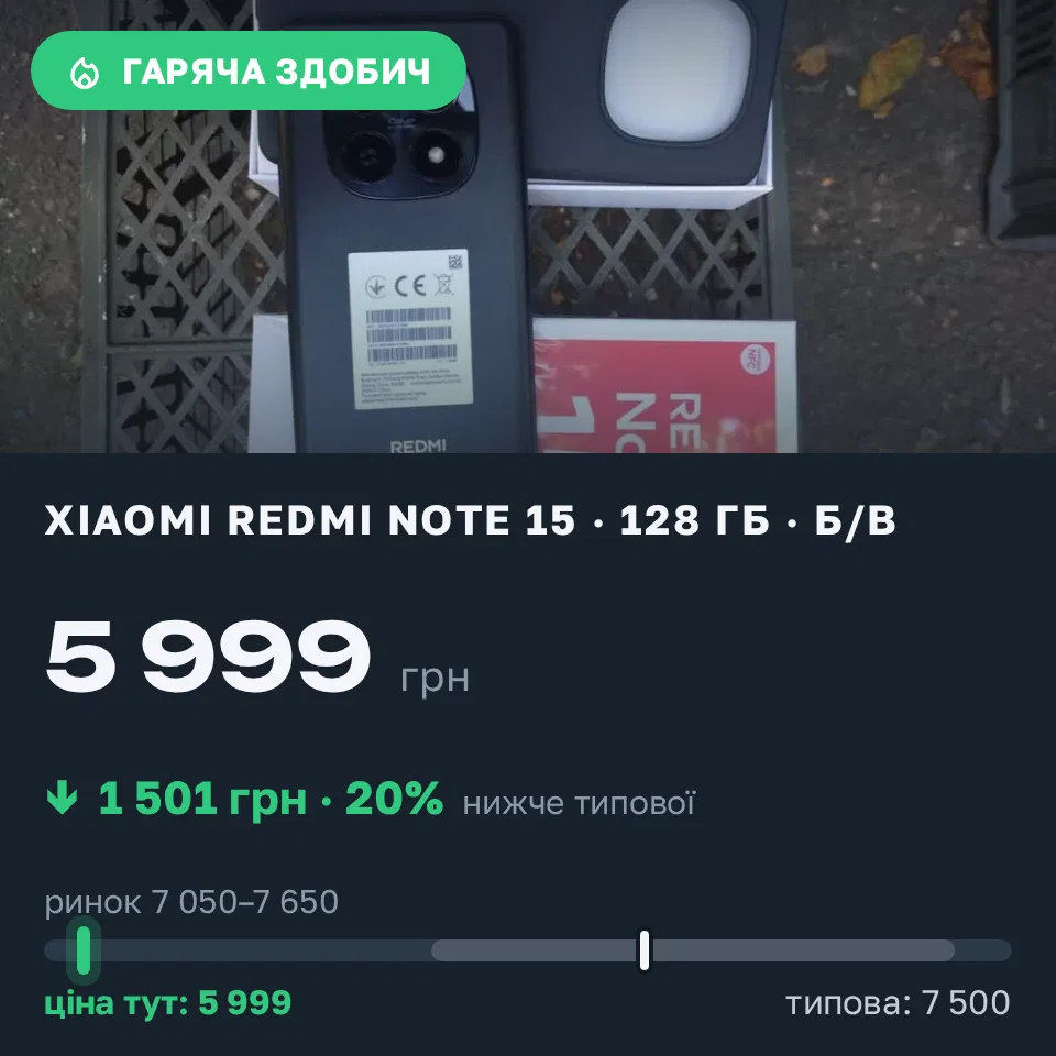 Знахідка Trofey: Redmi Note 15 128 ГБ б/у за 5 999 грн — на 1 501 грн (−20%) нижче ринку. Кривий Ріг, 01.09 17:28.