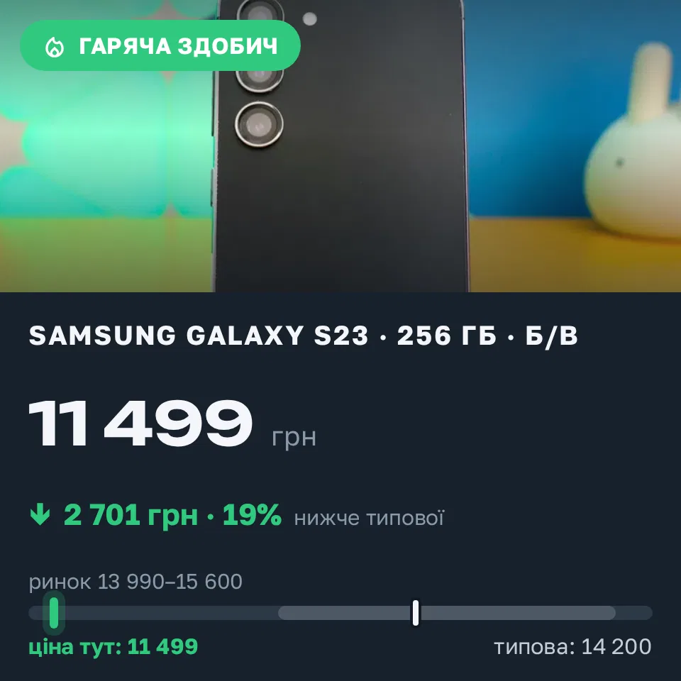Знахідка Trofey: Galaxy S23 256 ГБ б/у за 11 499 грн — на 2 701 грн (−19%) нижче ринку. Дніпро, 01.09 17:28.
