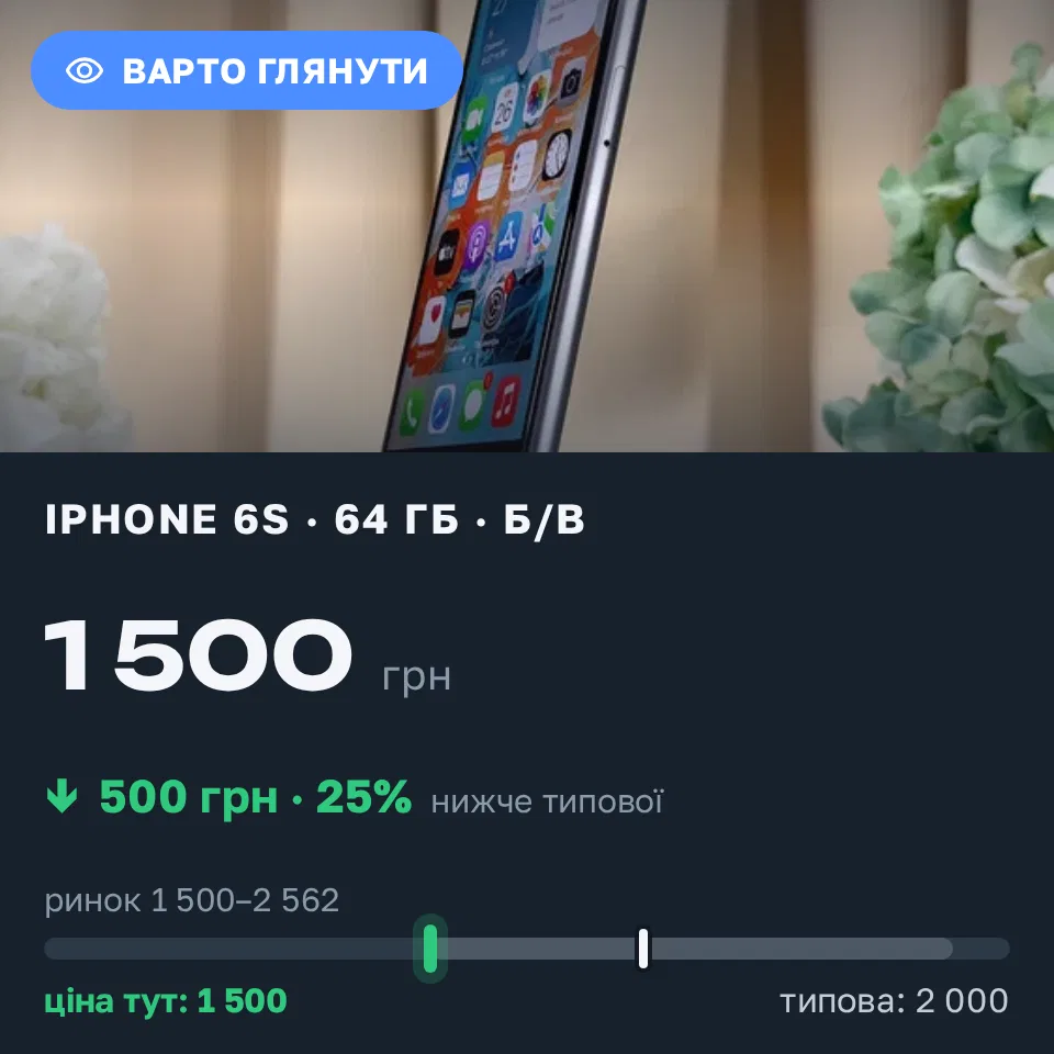 Знахідка Trofey: iPhone 6s 64 ГБ б/у за 1 500 грн — на 500 грн (−25%) нижче ринку. Київ, 01.09 17:28.