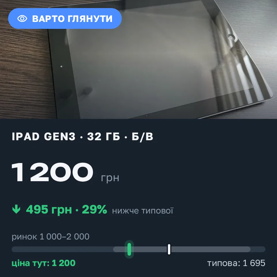 Знахідка Trofey: iPad (3rd generation) 32 ГБ б/у за 1 200 грн — на 495 грн (−29%) нижче ринку. Київ, 01.09 17:29.
