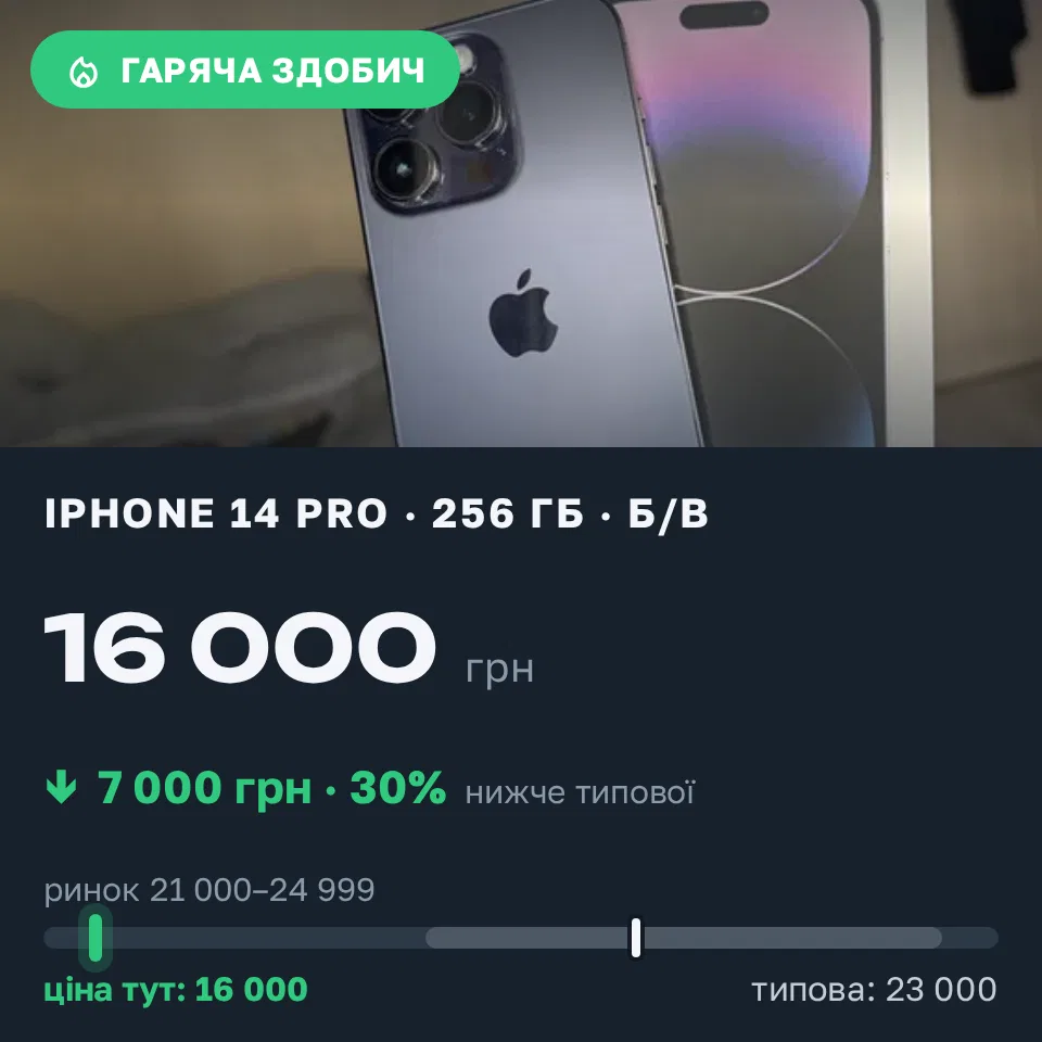 Знахідка Trofey: iPhone 14 Pro 256 ГБ б/у за 16 000 грн — на 7 000 грн (−30%) нижче ринку. Одеса, 01.09 17:34.