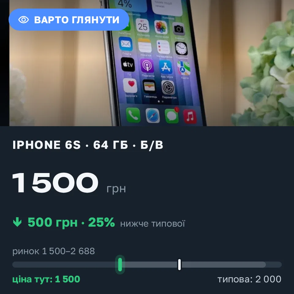 Знахідка Trofey: iPhone 6s 32 ГБ б/у за 1 500 грн — на 500 грн (−25%) нижче ринку. Київ, 01.09 17:39.