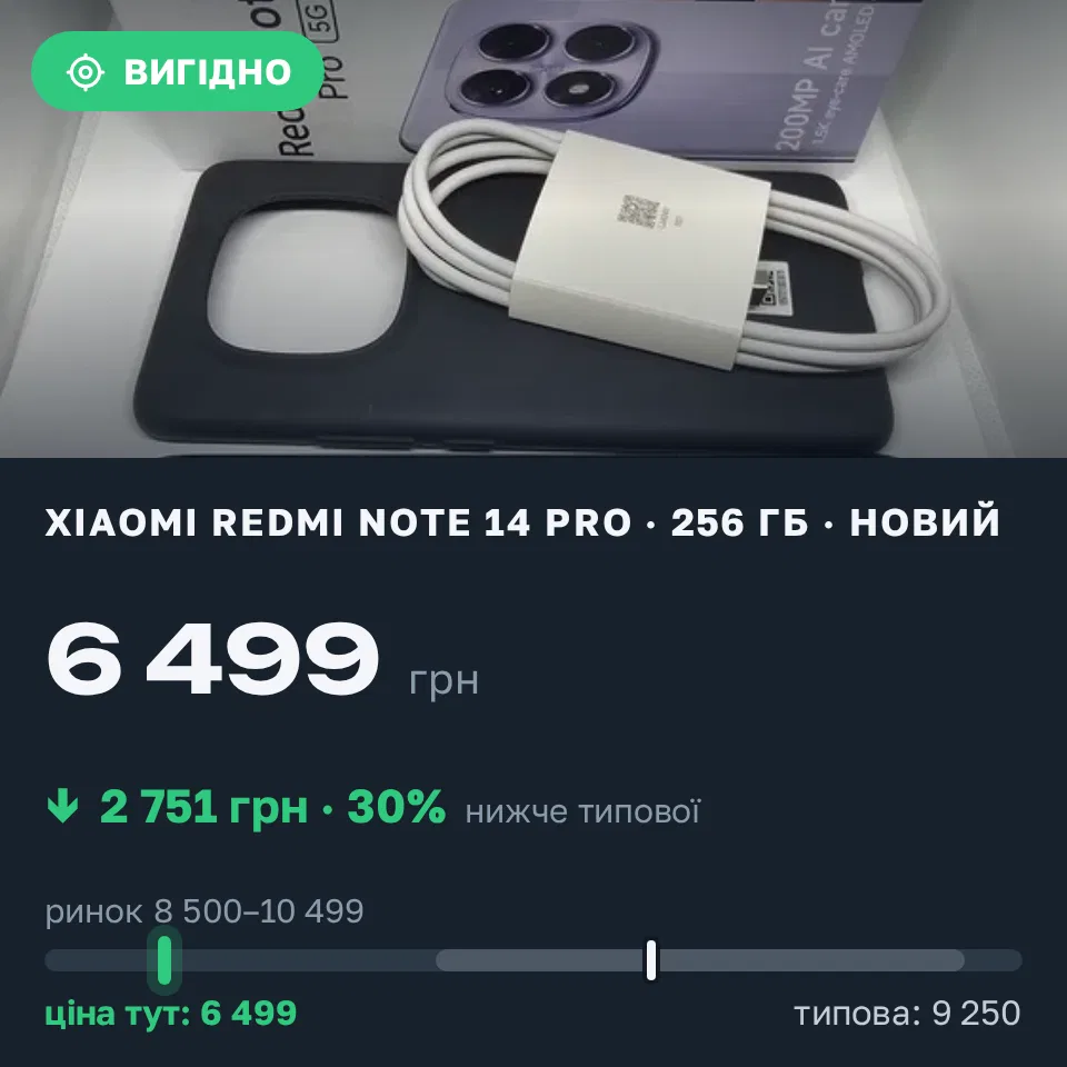Знахідка Trofey: Redmi Note 15 256 ГБ нові за 6 499 грн — на 2 751 грн (−30%) нижче ринку. Чернігів, 01.09 17:46.