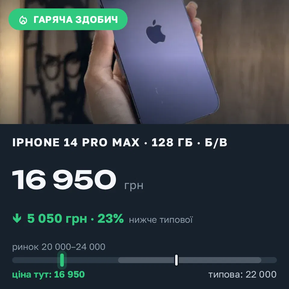 Знахідка Trofey: iPhone 14 Pro Max 128 ГБ б/у за 16 950 грн — на 5 050 грн (−23%) нижче ринку. Львів, 01.09 17:48.