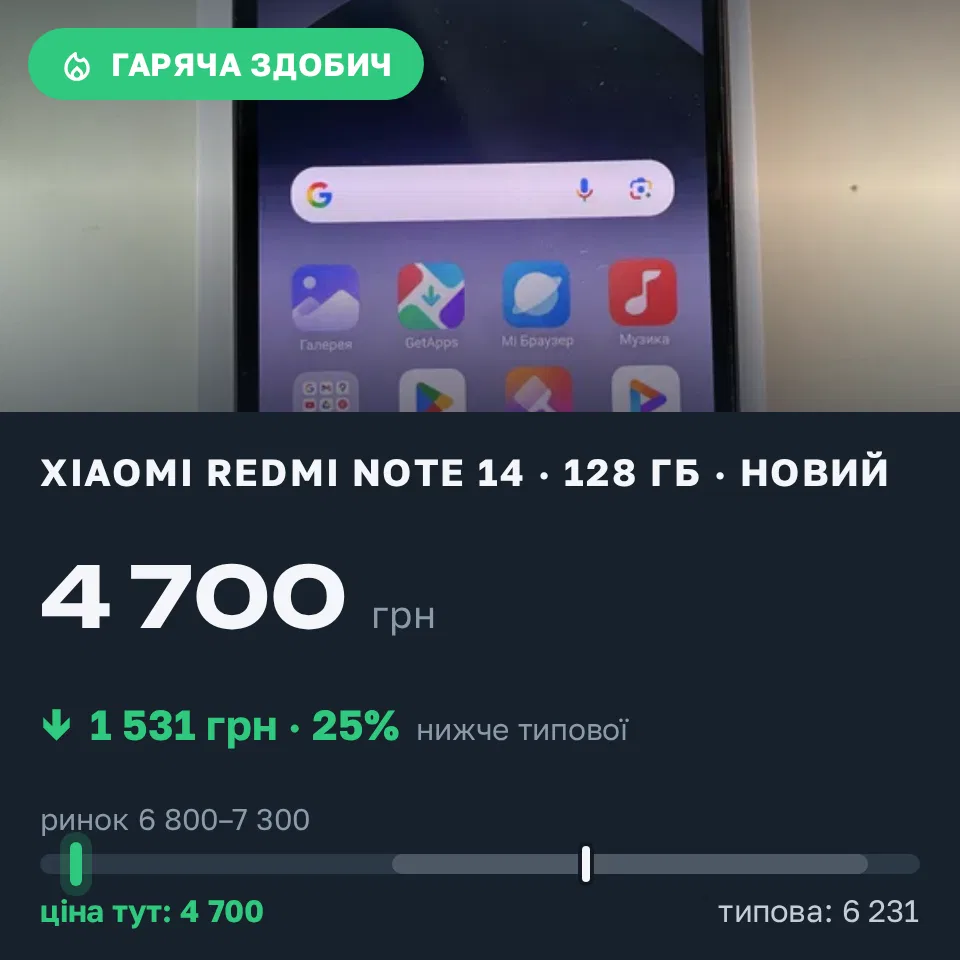 Знахідка Trofey: Redmi Note 14 128 ГБ нові за 4 700 грн — на 2 350 грн (−25%) нижче ринку. Кривий Ріг, 01.09 17:48.
