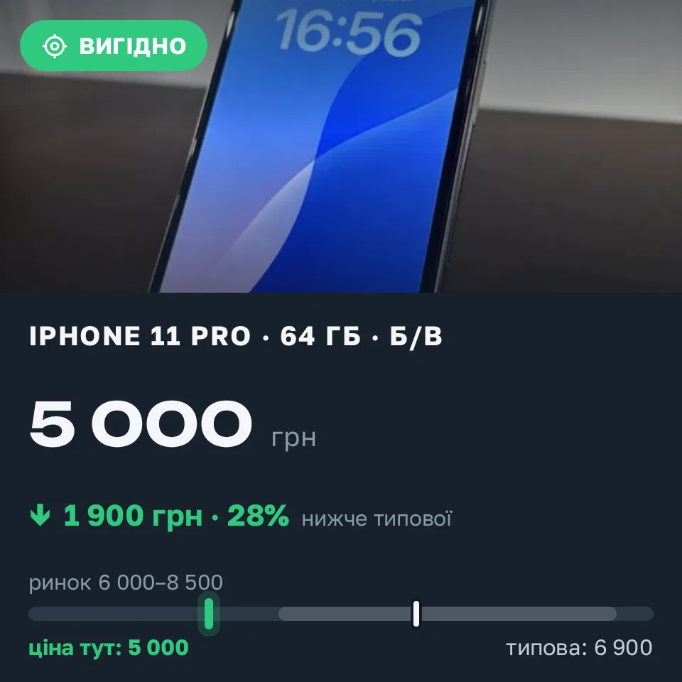 Знахідка Trofey: iPhone 11 Pro 64 ГБ б/у за 5 000 грн — на 1 900 грн (−28%) нижче ринку. Чернігів, 01.09 17:50.