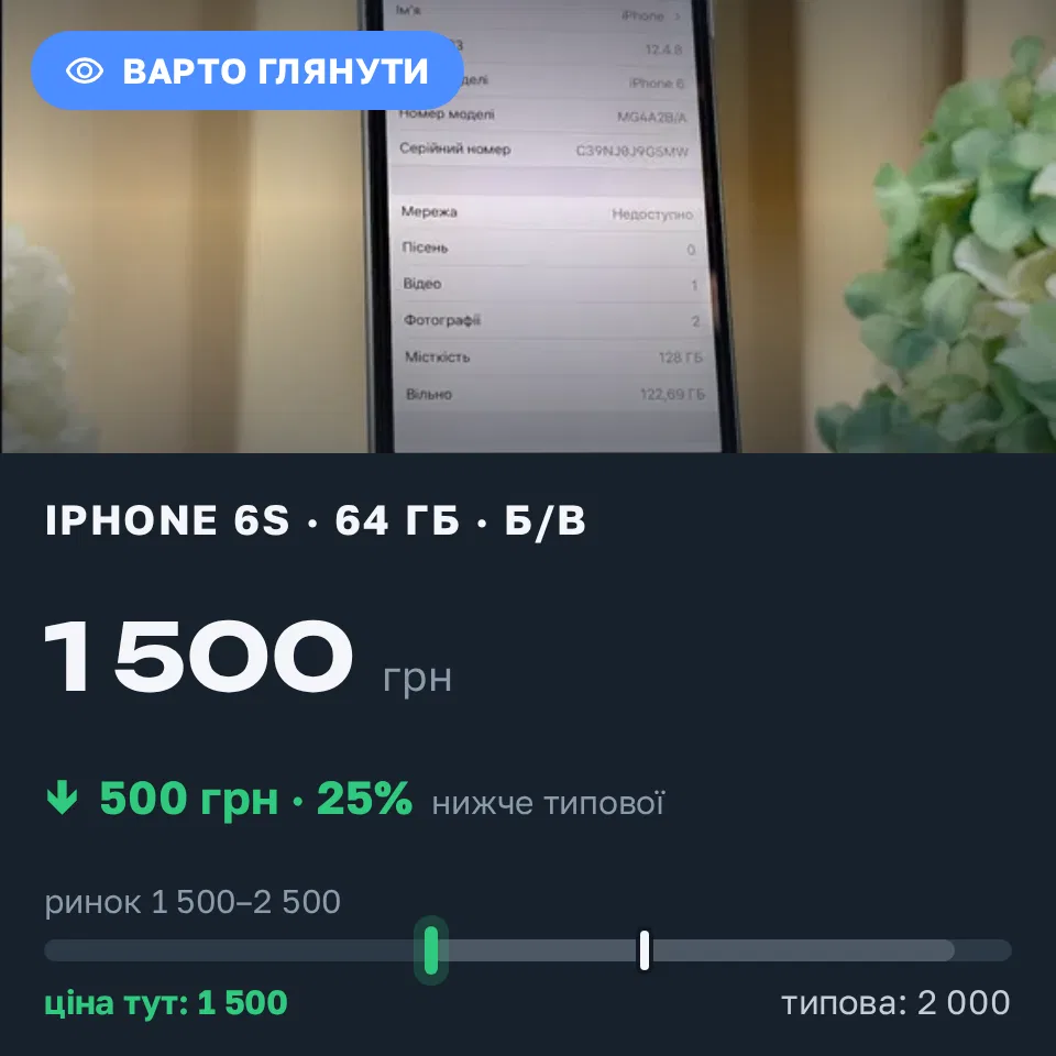 Знахідка Trofey: iPhone 6s 64 ГБ б/у за 1 500 грн — на 500 грн (−25%) нижче ринку. Київ, 01.09 17:52.